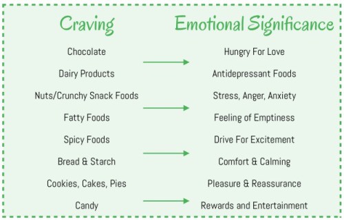 Cravings-and-their-Emotional-Significance