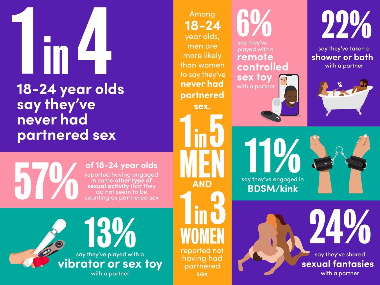 Is Gen Z Having More Or Less Sex Than Other Generations Shedoesthecity 9371